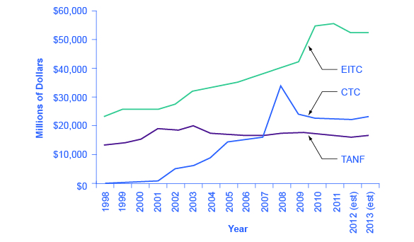 The graph shows that EITC increased steadily since 1998 with a dramatic increase between 2009 and 2010. The CTC had its drastic increase between 2007 and 2008 before dropping back down around 2009. The TANF has remained mostly steady since 1998.