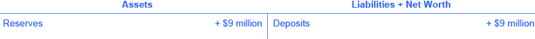 The assets are reserves (+ $9 million). The liabilities + net worth are deposits (+ $9 million).