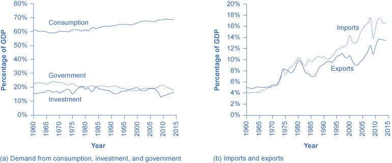 This is a line graph with parts a and b. Part a shows the demand from consumption, investment, and government from the year 1960 to 2014. In 1960, the graph starts out at 61.0% for consumption. It remains fairly steady around 60% until 1993, when it is at 65%. By 2014, it is at 68.5%. In 1960, the graph starts out at 22.3% for government. It remains steady around 20%, and by 2014, it is at 18.2%. In 1960, the graph starts out at 15.9% for investment. It rises gradually to 20.3% in 1978, then generally goes down to 16.4% in 2014. Part b shows imports and exports from the year 1960 to 2014. In 1960, the graph starts out at 4.2% for imports. It rises fairly steadily with only a few drops, such as from 14.3% in 2000 to 13.1% in 2001. By 2014 it is at 16.5%. In 1960, the graph starts out at 5.0% for exports. It remains steadily around 5% until 1973, when it jumps to 6.7%. By 2014, the exports line is at 13.4%.