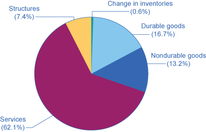 The pie chart shows that services take up almost half of the chart, followed by durable goods, nondurable goods, structures, and change in inventories.