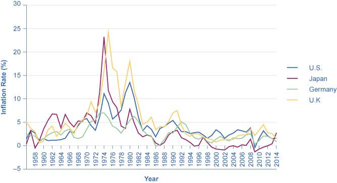 The graph shows that the United States, Japan, Germany, and the United Kingdom all had periods of high inflation in the 1970s and early 1980s, though Germany did not have nearly the high rates of inflation as seen in the other countries. Since the early 1990s, all four countries have had inflation rates below 5%, with Japan’s rate consistently lower than those of Germany, the United Kingdom, and the United States. However, the graph also shows that, as of 2014, Japan had the highest inflation rate of the four.