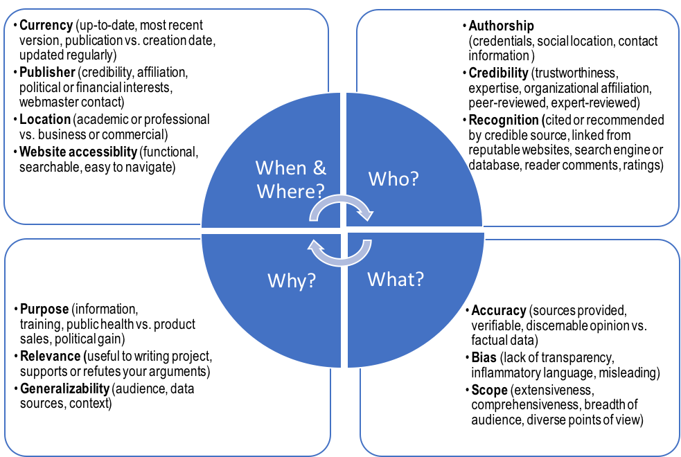 In the centre of the figure are questions related to information literacy: Who? What? Why? When, and Where. Each question is responded to in the text boxes on the outside of the figure. In response to Who?, there are three key points for consideration: (a) authorship (e.g., credentials, contact information); (b) credibility (e.g., trustworthiness, expertise, organizational affiliation, peer-reviewed, expert-reviewed); and (c) recognition (e.g., cited or recommended by credible source, linked from reputable websites, search engine or database, reader comments, ratings). In response to What?, there are three points: (a) accuracy (e.g., sources provided, verifiable, discernable opinion vs. factual data); (b) bias (lack of transparency, inflammatory language, misleading); and (c) scope (e.g., extensiveness, comprehensiveness, breadth of audience, diverse points of view). The question Why? has three points: (a) purpose (e.g., information, training, public health vs. product sales, political gain); (b) relevance (e.g., useful to writing project, supports or refutes your arguments); and (c) generalizability (e.g., audience, data sources, context). Finally, When and Where? questions have a combined response of four key points: (a) currency (e.g., up-to-date, most recent version, publication vs. creation date); (b) publisher (e.g., credibility, affiliation,  political or financial interests, webmaster contact); (c) location (e.g., academic or professional vs. business or commercial); and (d) website accessibility (e.g., functional, searchable, easy to navigate, site map, index). 