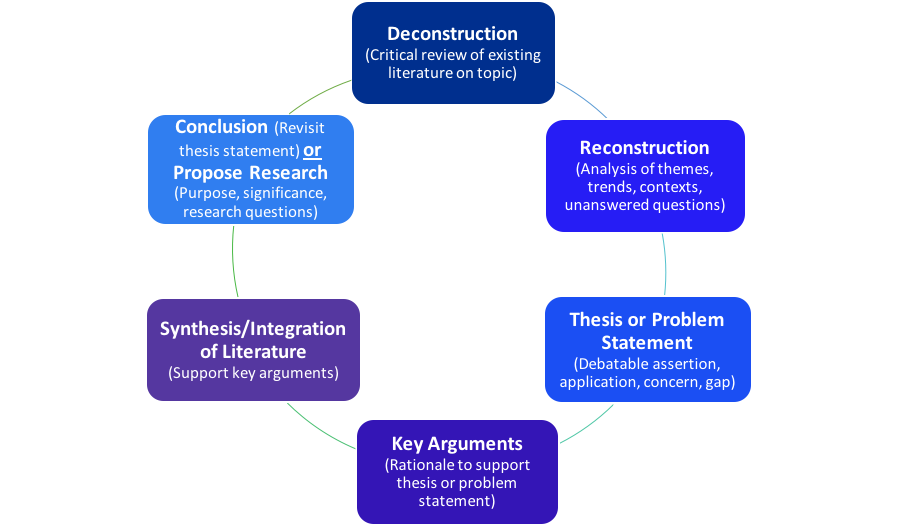 This figure has six text boxes arranged in a circle to suggest the nonlinear and recursive process of professional writing. At the top of the figure is a text box labeled, deconstruction, described as the critical review of existing literature. Following the process clockwise, the next component is reconstruction, which refers to the analysis of themes, trends, contexts, and unanswered questions emerging from the deconstruction of the professional literature. Next is the thesis or problem statement, which introduces a debatable assertion, application, concern, or gap related to theory, research, or practice. At the bottom of the diagram is key arguments, which are the rationale to support the thesis or problem statement. Next is synthesis and integration of the literature to support those key arguments. Finally, is either a conclusion which involves revisiting the thesis statement, or in the case of a research project, an introduction to the research, including purpose, significance, and research questions.