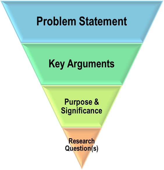 The image on the left hand side of this figure illustrates how to set up a literature review as a foundation for research. There are four elements nested within an upside down triangle. At the top is problem statement. Next is key arguments. These key arguments then lead to the purpose and significance of the proposed research. Finally, at the bottom, is research questions(s).