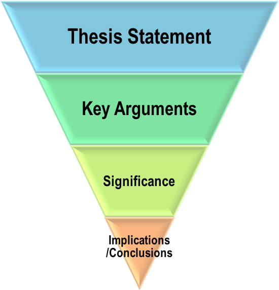 The image on the right hand side of this figure illustrates how to set up a literature review for the purposes of a theoretical or conceptual paper. There are four elements nested within an upside down triangle. At the top is thesis statement. Next is key arguments. These key arguments then lead to the significance. Finally, at the bottom, are implications and conclusions.
