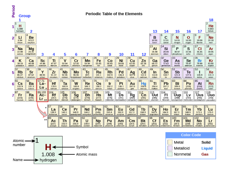 Appendix A. The Periodic Table – Chemistry In Everyday Life