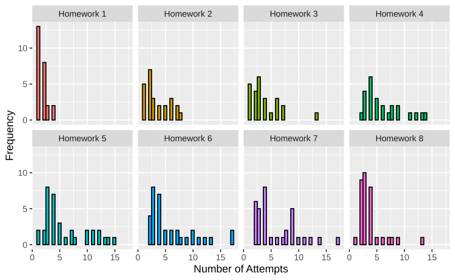 Histograms of number of student attempts submitted for each assignment.