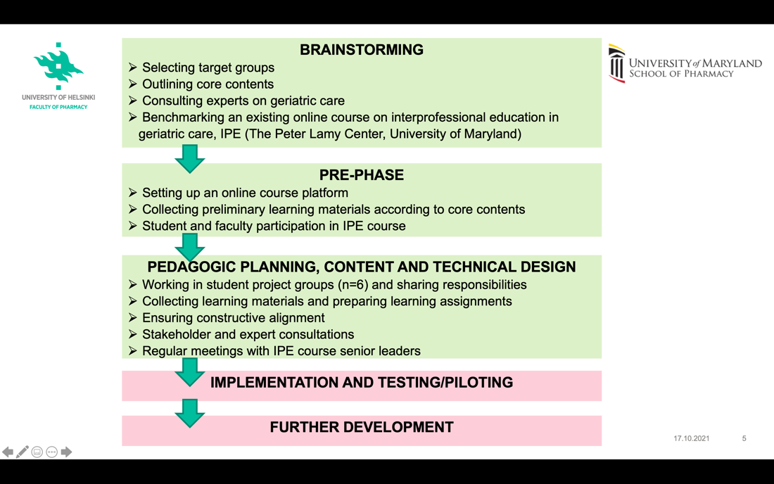 Phases of the development process of  an interprofessional online course. Each phase is contained in rectangular sections, arranged vertically with arrows between them directing downward. University logos for two participating schools are placed on each side of the central section of phases. The phases are: "Brainstorming", "Pre-Phase", "Pedagogic Planning, Content and Technical Design", "Implementation and Testpiloting", and "Further Development".