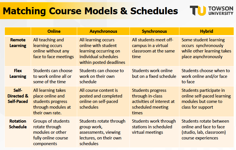 A table with the title "Matching Course Models and Schedules", with the Towson University logo to the right as in the prior matrix tables, with columns titled "Online", "Asynchronous", "Synchronous", and "Hybrid", and rows titled "Remote Learning", "Flex Learning", "Self-Directed and Self-Paced", and "Rotation Schedule".