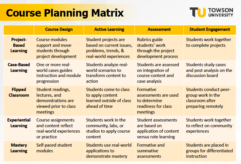 Another table titled "Course Planning Matrix", with columns titled "Course Design", "Active Learning", "Assessment", and "Student Engagement", and rows with the same titles as Matrix 1.