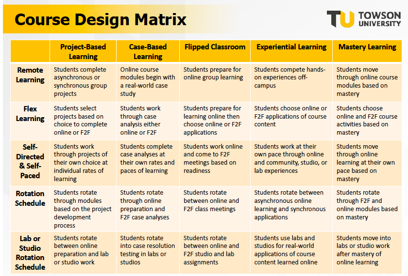 A table titled "Course Design Matrix", with columns "Project-Based Learning", "Case-Based Learning", "Flipped Classroom", "Experimental Learning" and "Mastery Learning", and rows titled "Remote Learning", "Flex Learning", "Sel-Directed and Self-Paced", "Rotation Schedule" and "Lab or Studio Rotation Schedule". The Towson University logo sits to the right of the table title.
