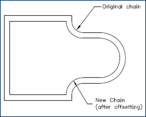 Offset Using a Chain of Entities