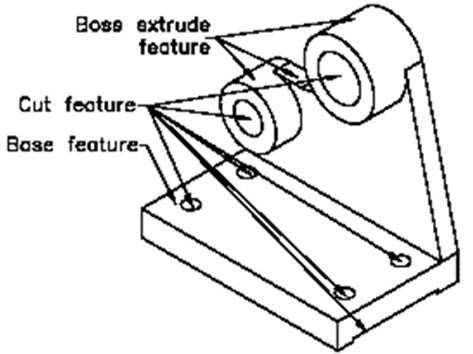 Figure 6-3 Planar Surface Used as Sketch Planes