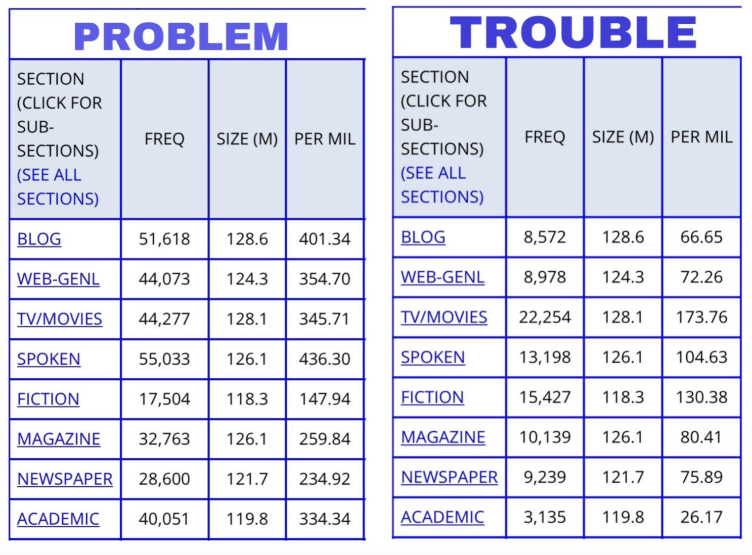 9-do-i-have-a-problem-or-a-trouble-comparing-synonyms-with-coca