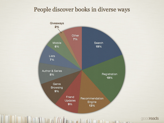 People discover books in diverse ways