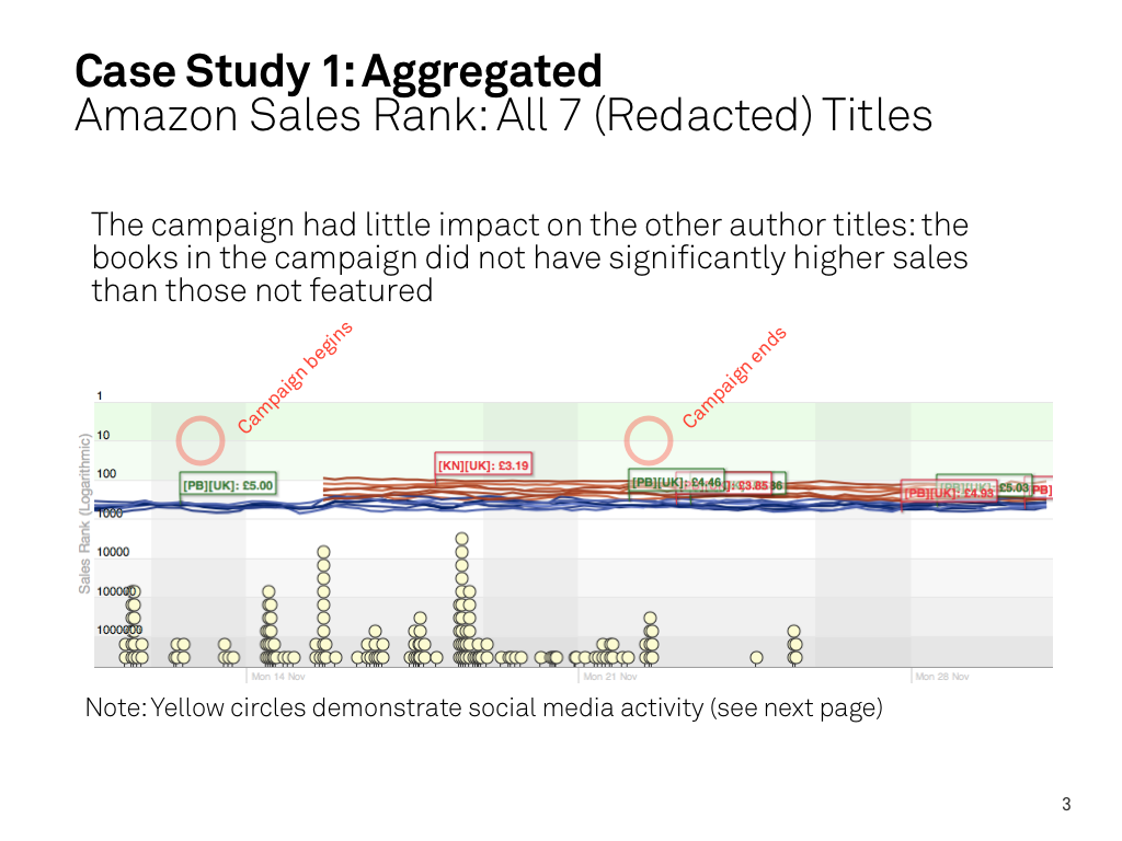 Case Study 1: Amazon Sales Rank - All 7 Titles