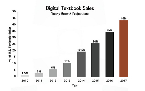 Digital Textbook Sales