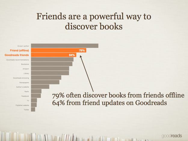 Friends are a powerful way to discover books