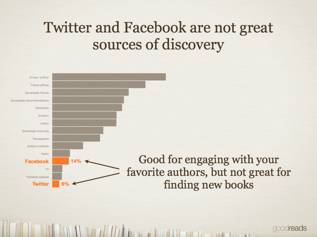 Twitter and Facebook are not great sources of discovery