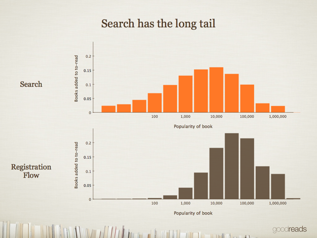 Search has the long tail