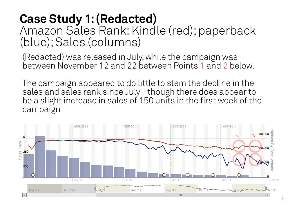 Case Study 1: Amazon Sales Rank - Kindle vs Paperback