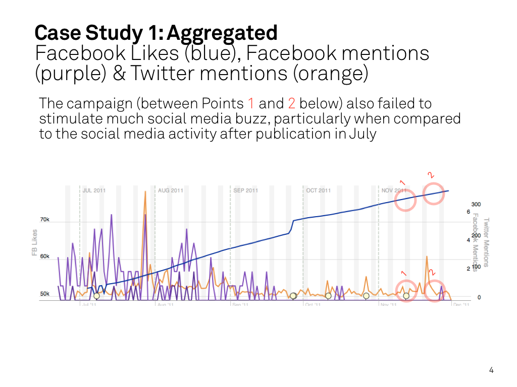 Case Study 1: Facebook Likes vs Twitter Mentions
