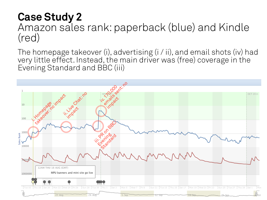 Case Study 2: Amazon Sales Rank - Kindle vs. Paperback