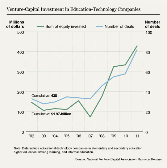 Venture Capital Investment in Educational Technology