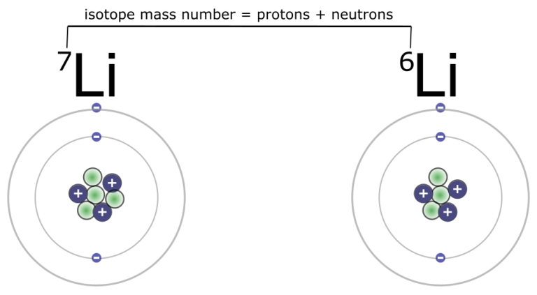 Chemistry – Human Biology