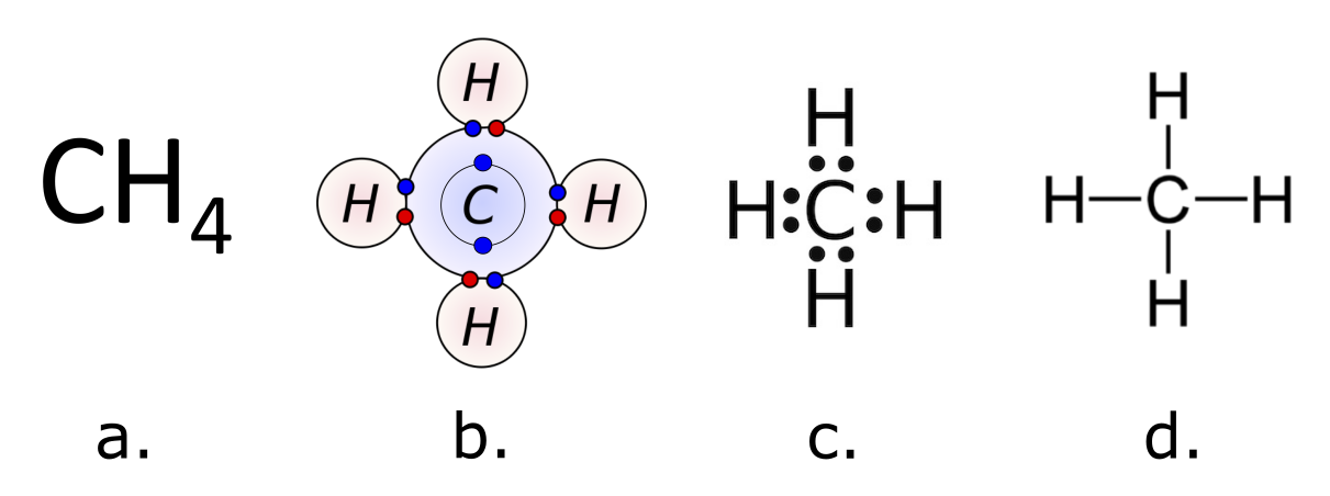 This image shows 4 representations of a Methane Molecule. a. Molecular formula, b. Bohr model, c. Electron dot structure, and d. Structural diagram.