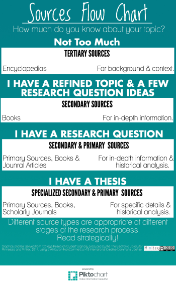 Sources and Information Needs – Choosing & Using Sources: A Guide to ...