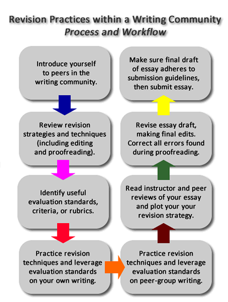 Flowchart showing the peer review process.