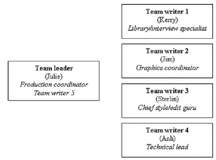 Sample Team Member Chart with each person's name and their responsibilities in individual boxes.