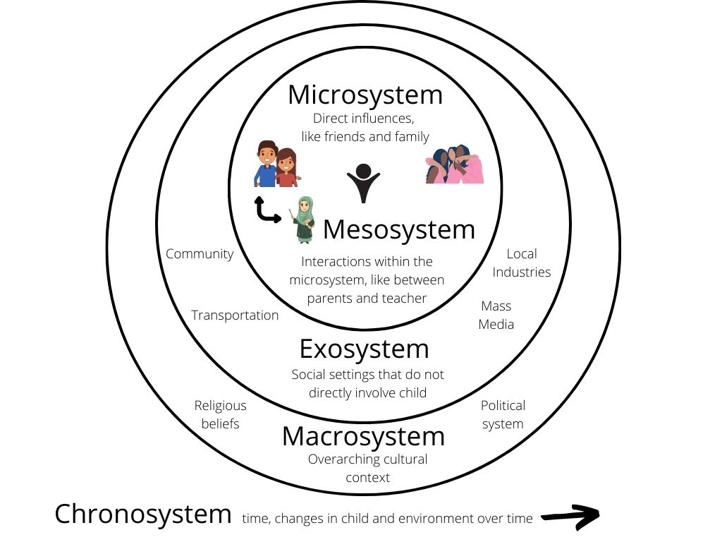 Bronfenbrenner's bio ecological systems theory