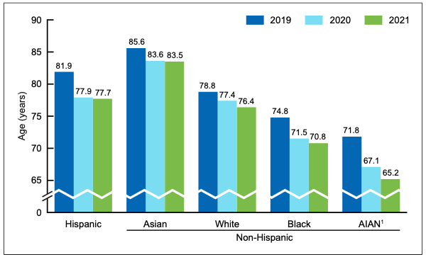 Life expectancy at birth, by Hispanic origin, race, and gender in U.S. from 2019–2021