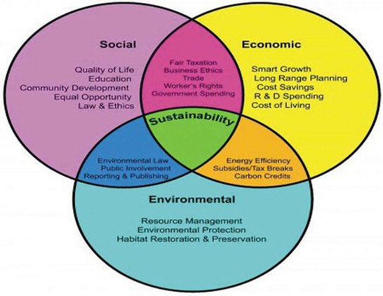 Introduction to Sustainability and Climate Change – Greening and ...