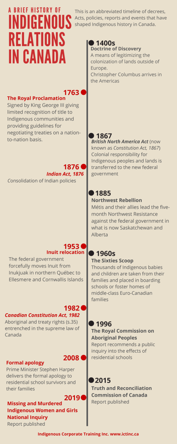 History of colonization – Greening Construction Trades in Canada ...