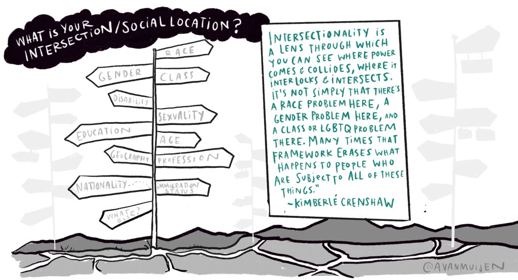 A road has a post on it on the left. The post has multiple signs on it that say; race, class, sexuality, age, profession, immigration status, gender, disability, geography, nationality, what else? Above the post is a black cloud that says: What is your intersection/social location? On the right side of the road is a rectangle of text that says: Intersectionality is a lens through which you can see where power comes and collides, where it interlocks and intersects. It's not simply that there's a race problem here, a gender problem here, and a class or LGBTQ problem there. Many times that framework erases what happens to people who are subject to all of these things. - Kimberle Crenshaw