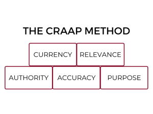 Five bricks spell out the five principles of the CRAAP Method.