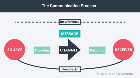 A diagram labelled the communication process. A message proceeds from a source through encoding, a channel, decoding and arrives at a receiver. Feedback connects the source and receiver. Interference is in the background.