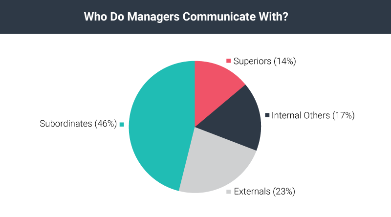 A pie chart labelled, who do managers communicate with? Four sections include subordinates (46%), externals (23%), internal others (17%), and superiors (14%).