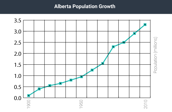 A graph of Alberta's population growth in millions from 1900 to 2010. Beginning at under 0.5 and rising to about 3.25.