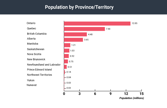 A chart depicting the population, in millions, of the Canadian provinces and territories.